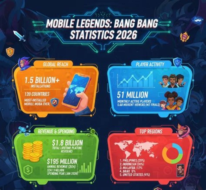 Bang video statistics